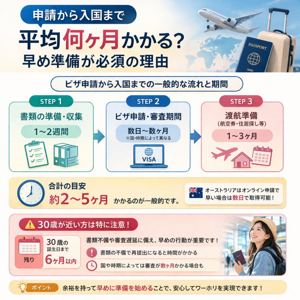 ワーホリ　何歳まで