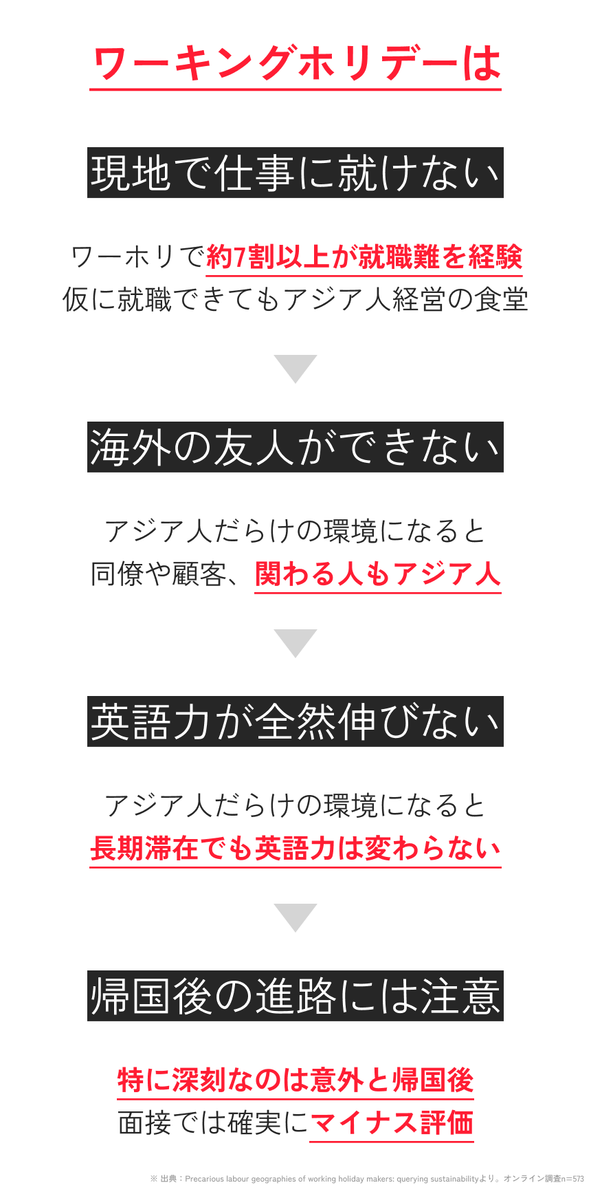 ワーホリは本当に現地で仕事に就けない...