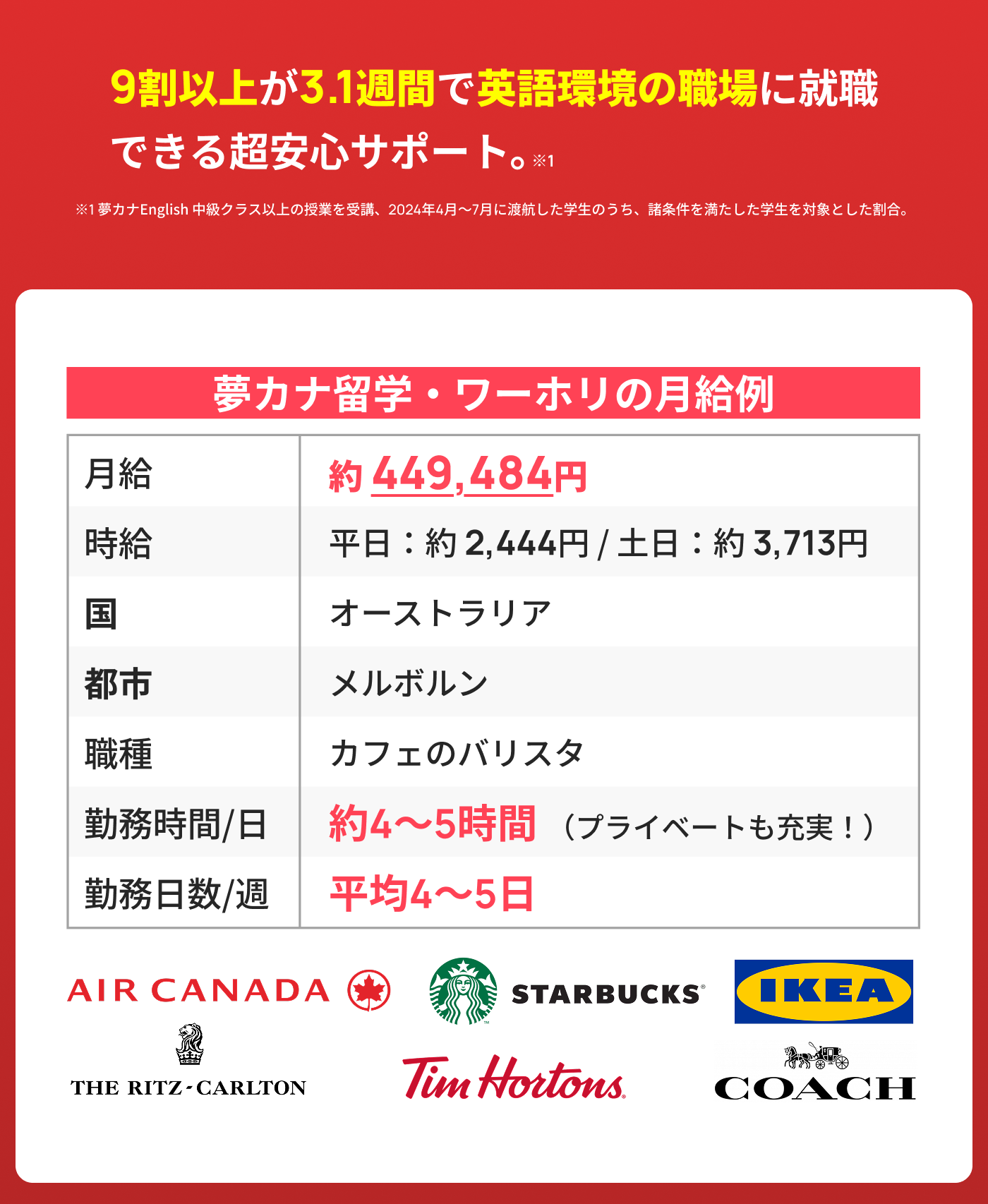 9割以上が3.1週間以内に英語環境の職場に就職