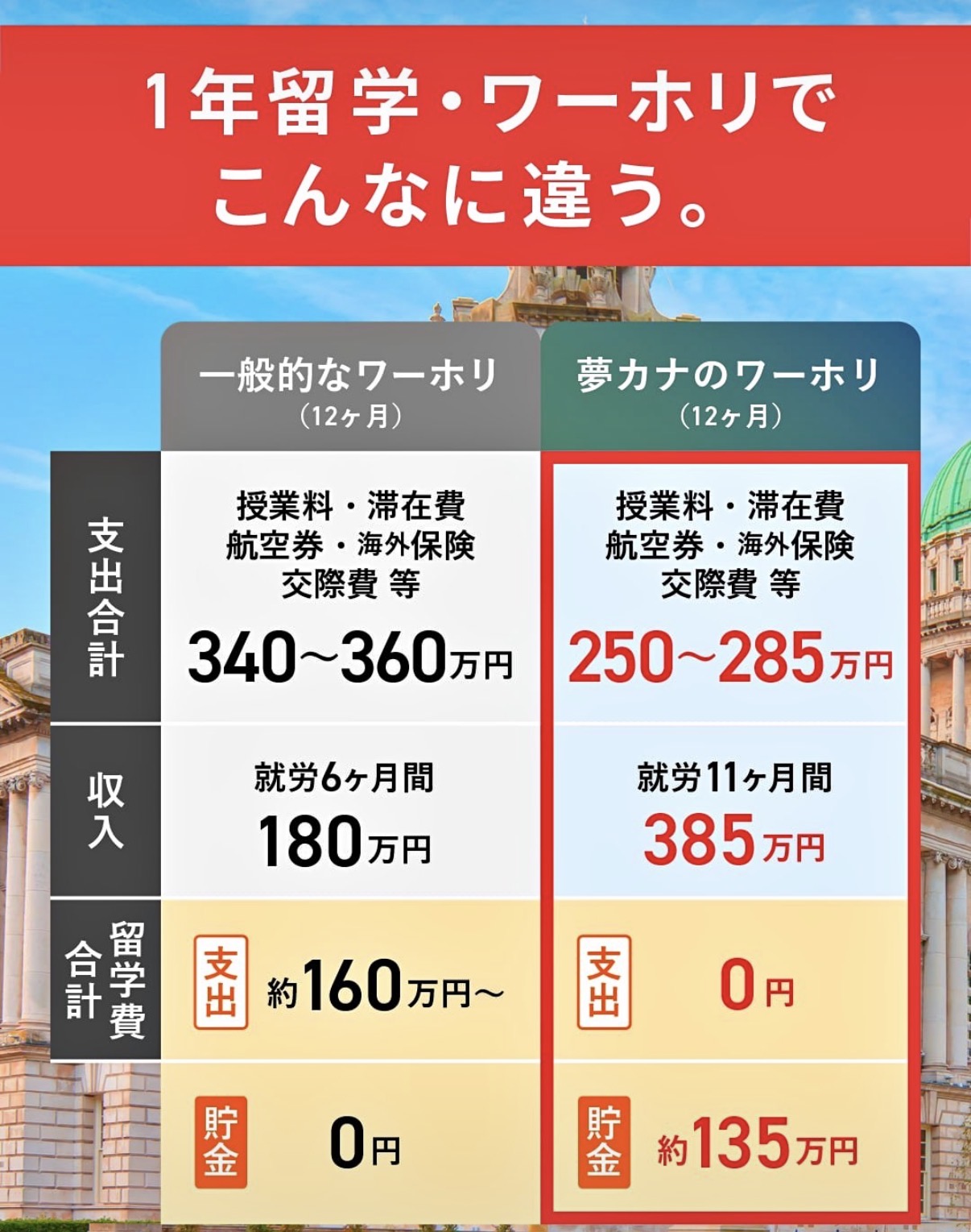 夢カナ留学 費用サポート