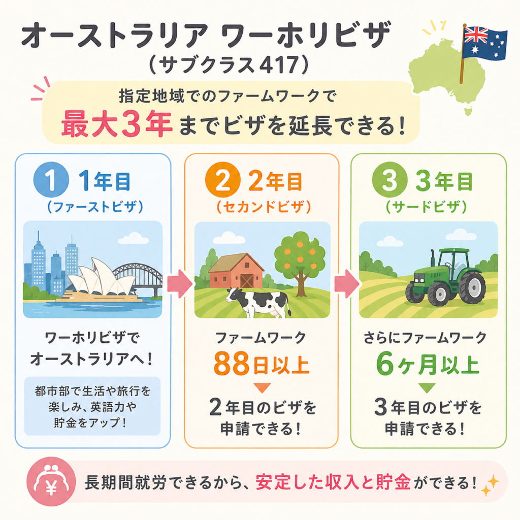 ワーホリ 稼げる国 ファームワーク