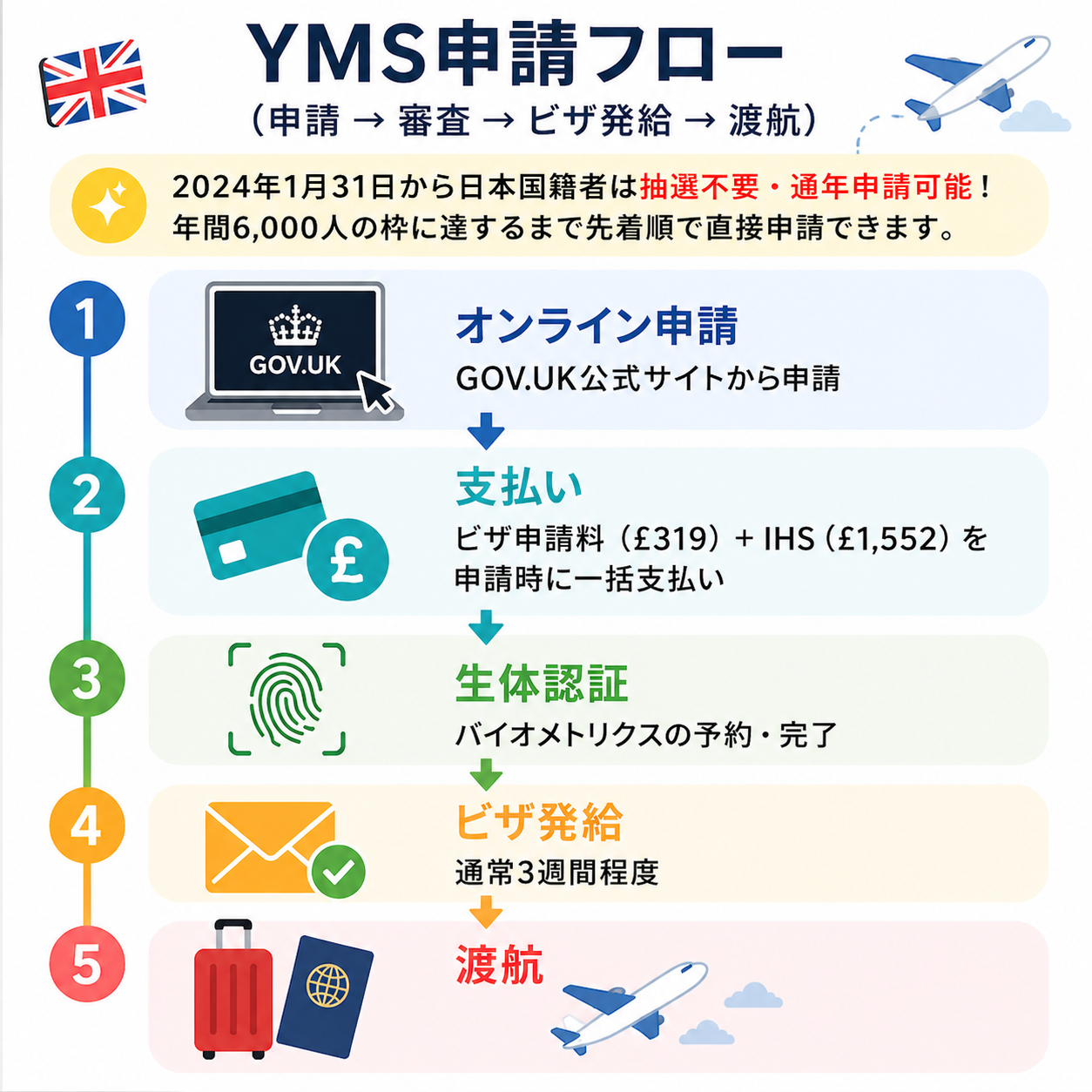 YMS申請フロー