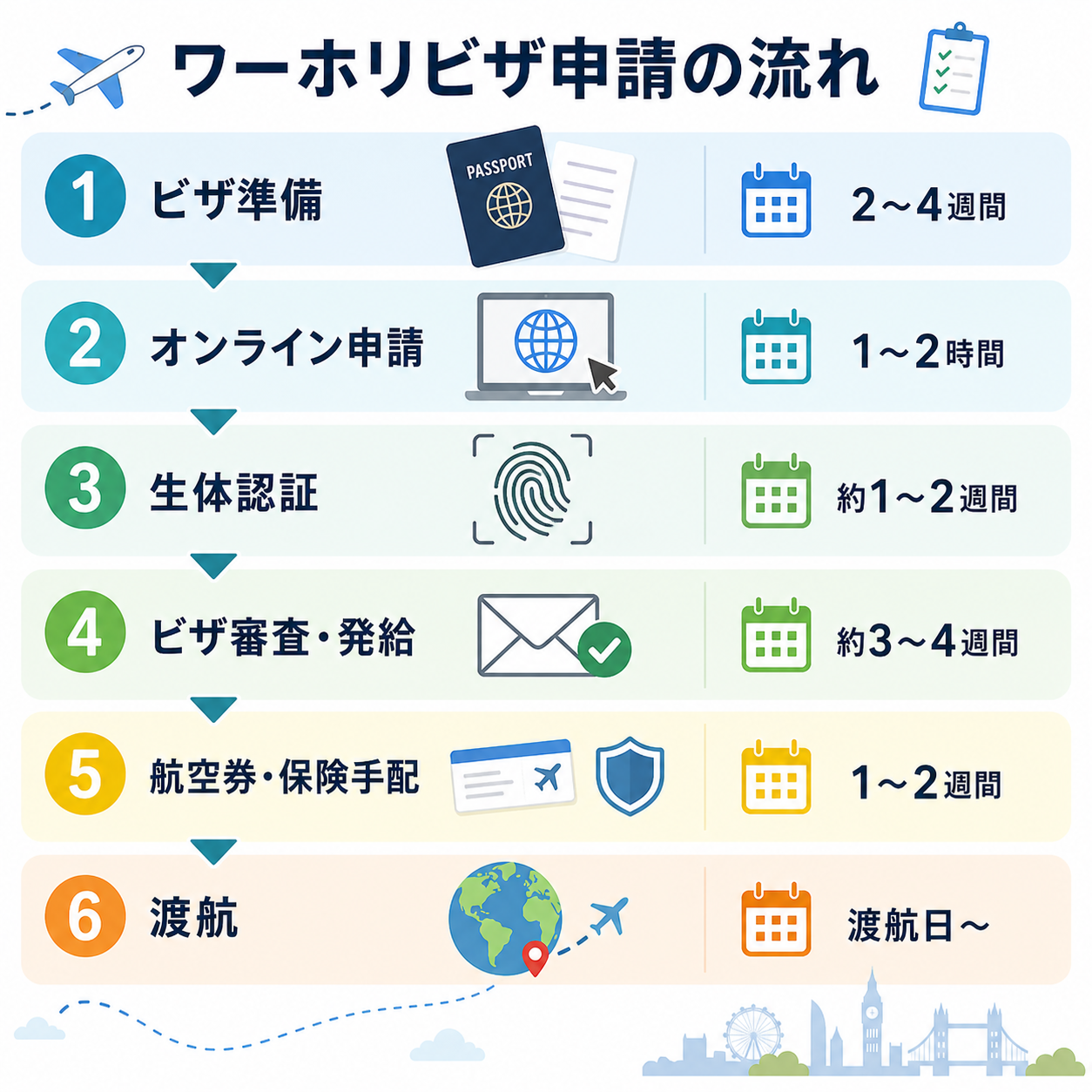 イギリスYMSワーキングホリデー申請から渡航までの流れ