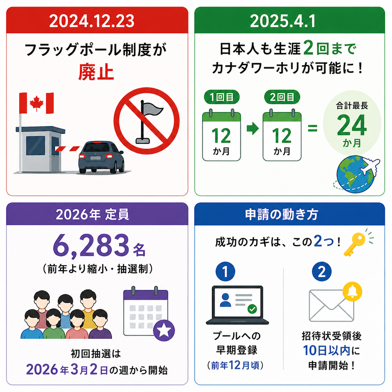 カナダ ワーキングホリデー 制度改正