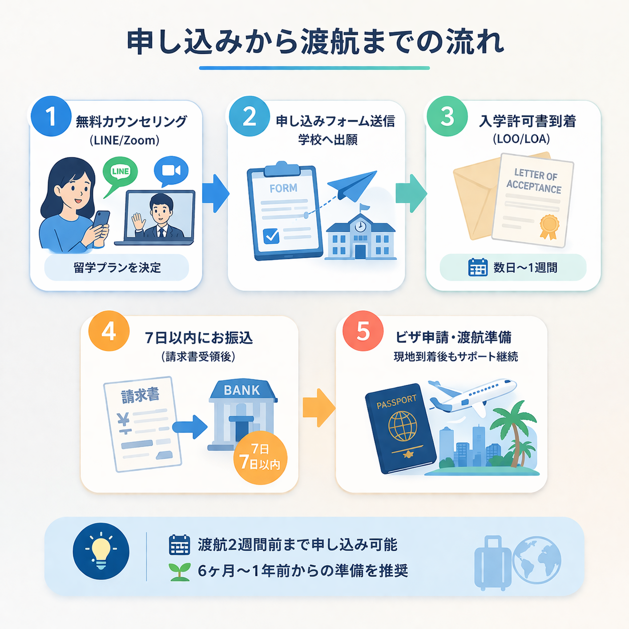 タビケン留学 申し込みから渡航までの流れ