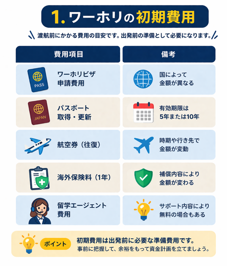 ワーホリ　初期費用