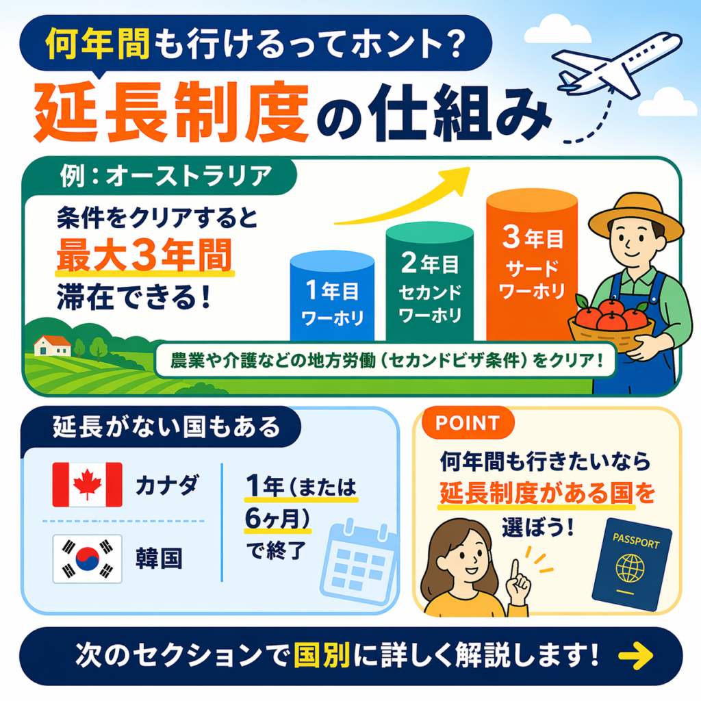 ワーホリ　延長制度