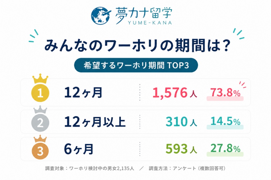 ワーホリの期間は何ヶ月・何年間が理想?みんなの平均期間も | ワーホリ(ワーキングホリデー)に強い夢カナ留学|全国対応