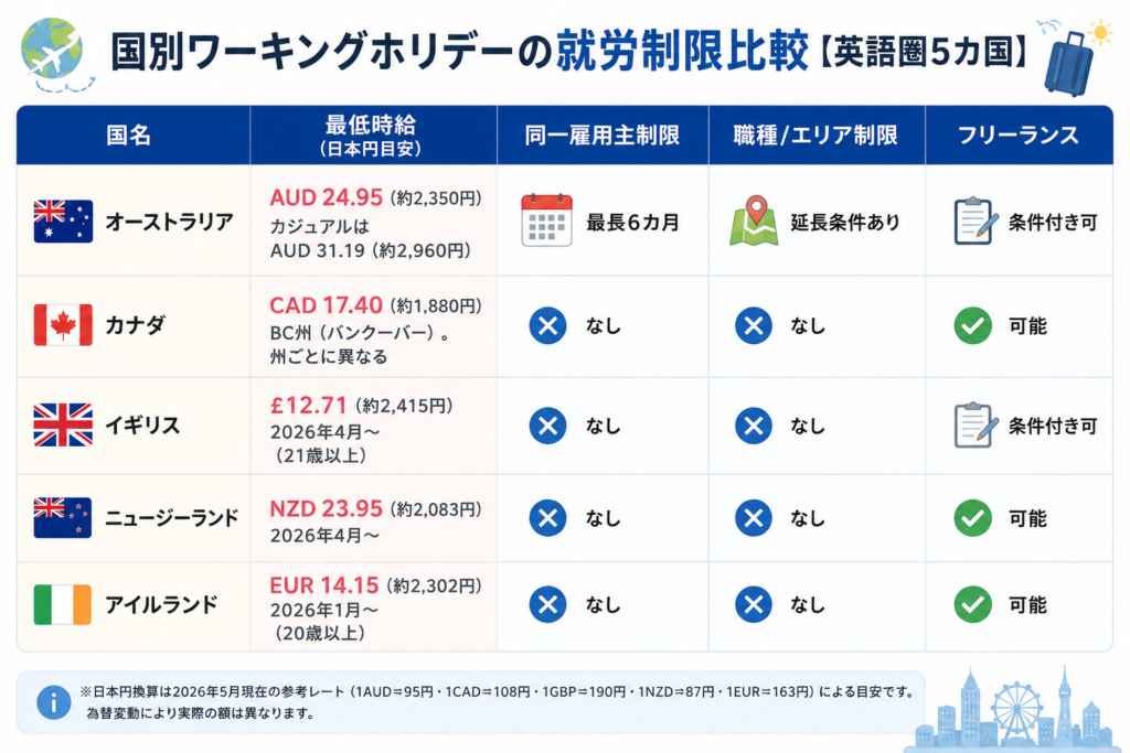 ワーホリ 就労制限 国別比較