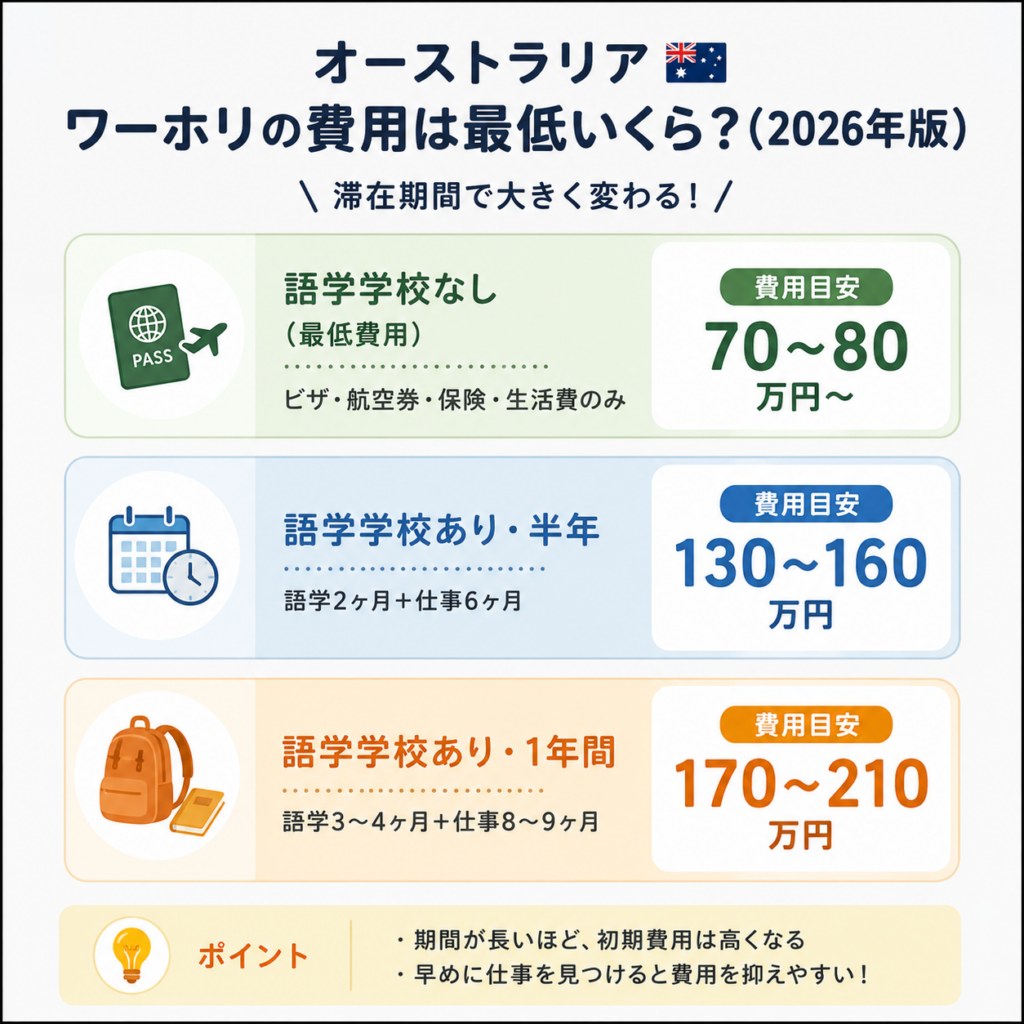 オーストラリア　ワーキングホリデー　費用　最低費用