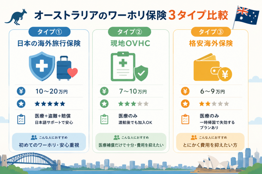 オーストラリア ワーホリ 保険 オーストラリアの