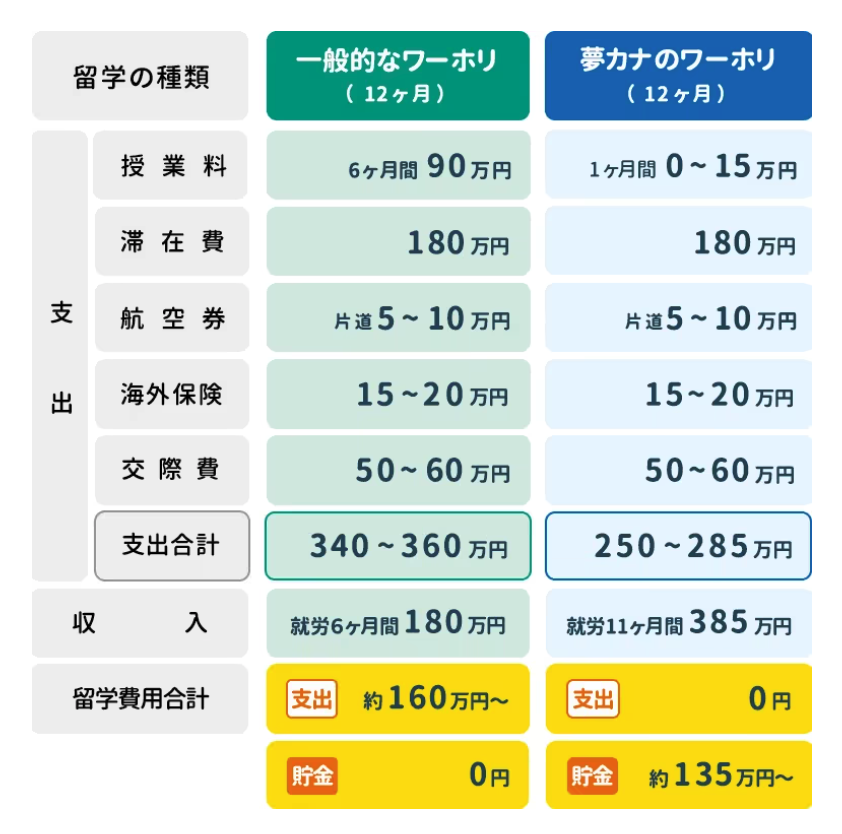 ワーホリ 奨学金 円ワーホリとは？