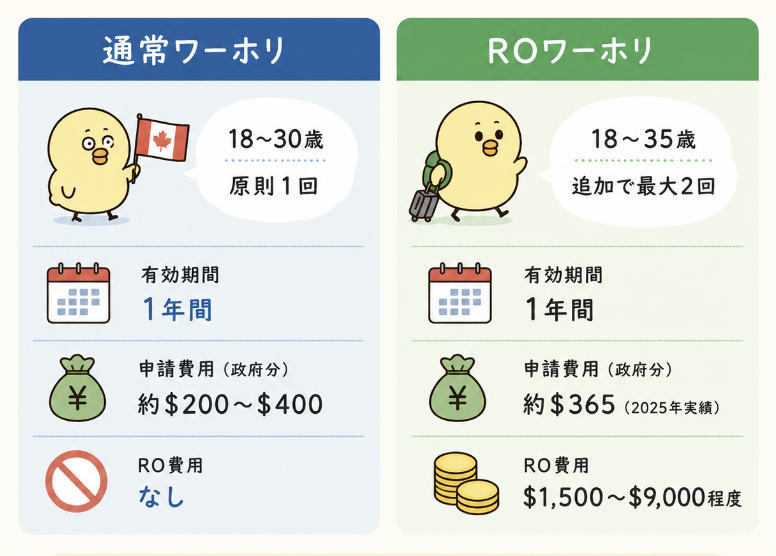 ROワーホリ 通常ワーホリ 違い
