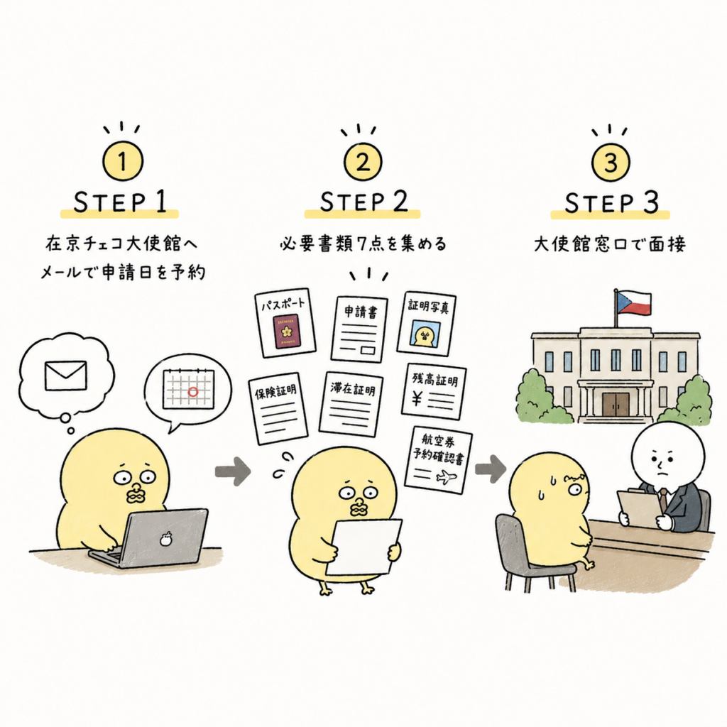 チェコ ワーキングホリデー 申請方法