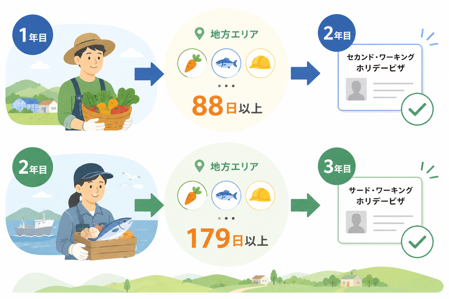 オーストラリア　ワーキングホリデー　ビザの仕組み