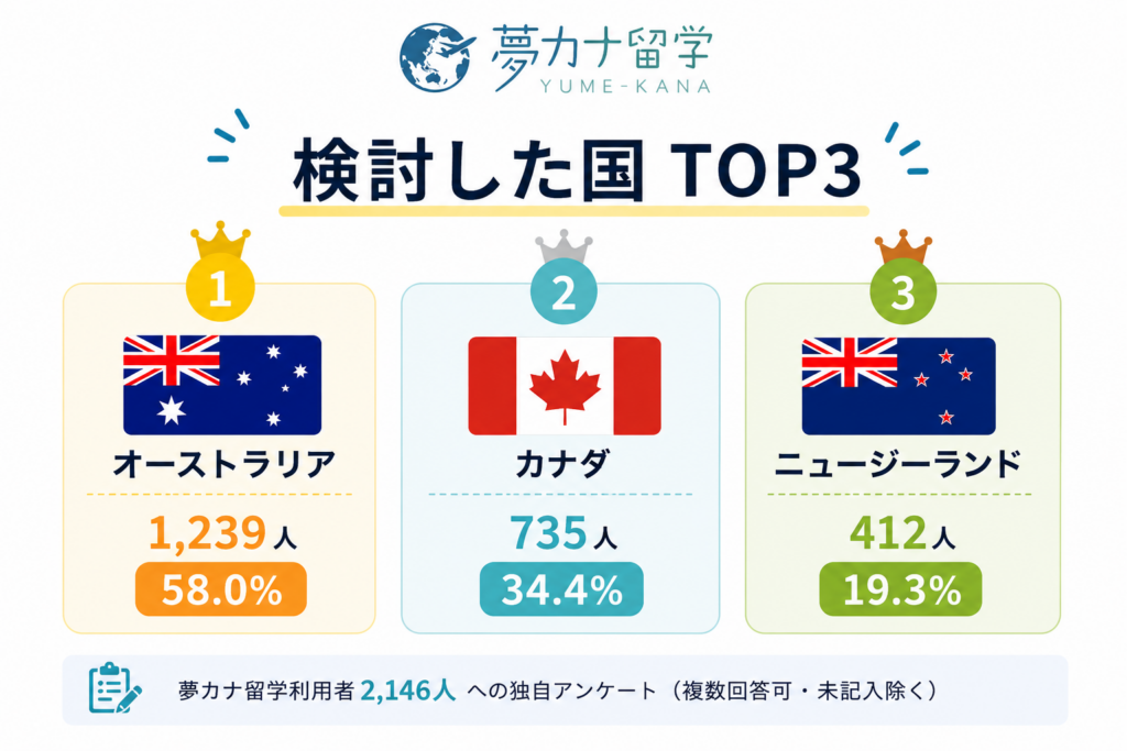 ワーホリ 国 アンケート