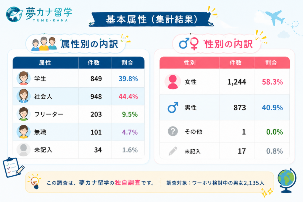 ワーホリ 年齢内訳