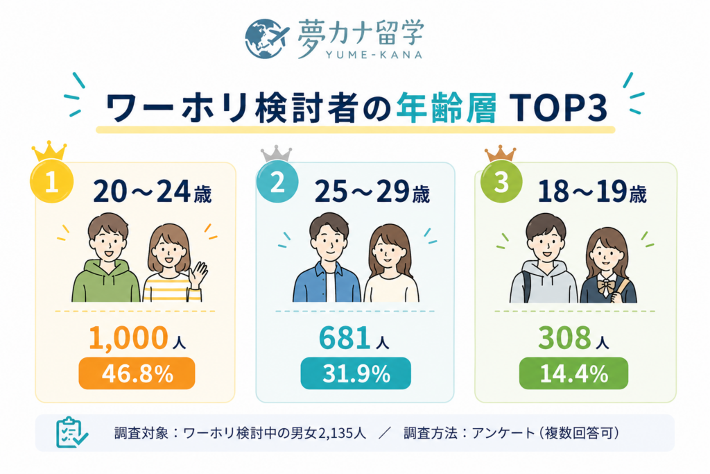 ワーホリ　年齢　アンケート